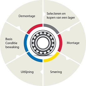 SKF Bearing Life Cycle Logo 