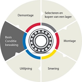 SKF Bearing Life Cycle - basis conditie bewaking 