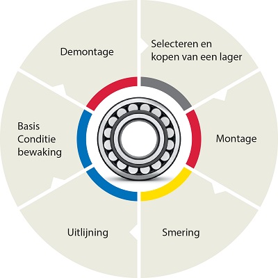 SKF Bearing Life Cycle Logo 