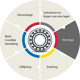SKF Bearing Life Cycle montage 